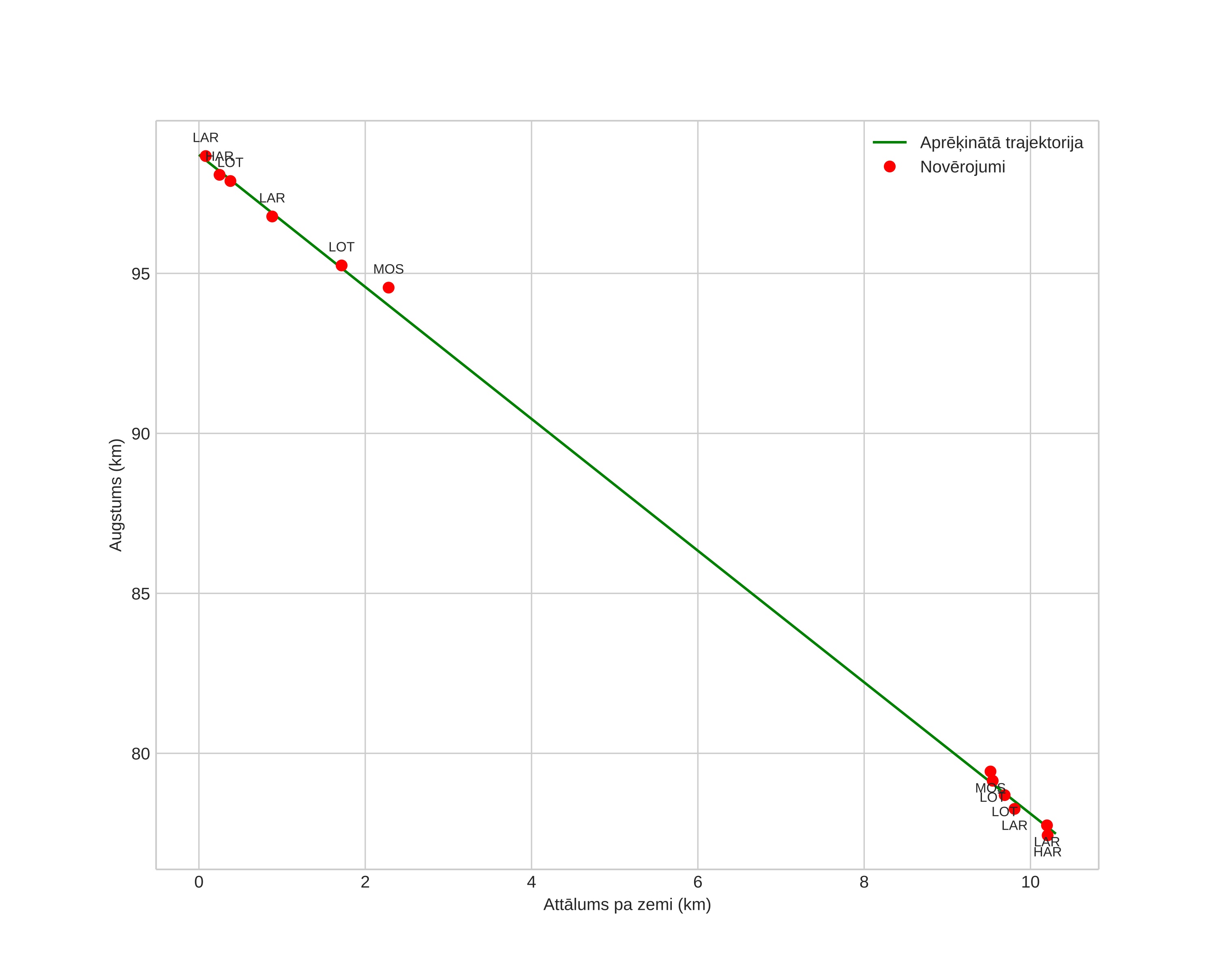 height profile