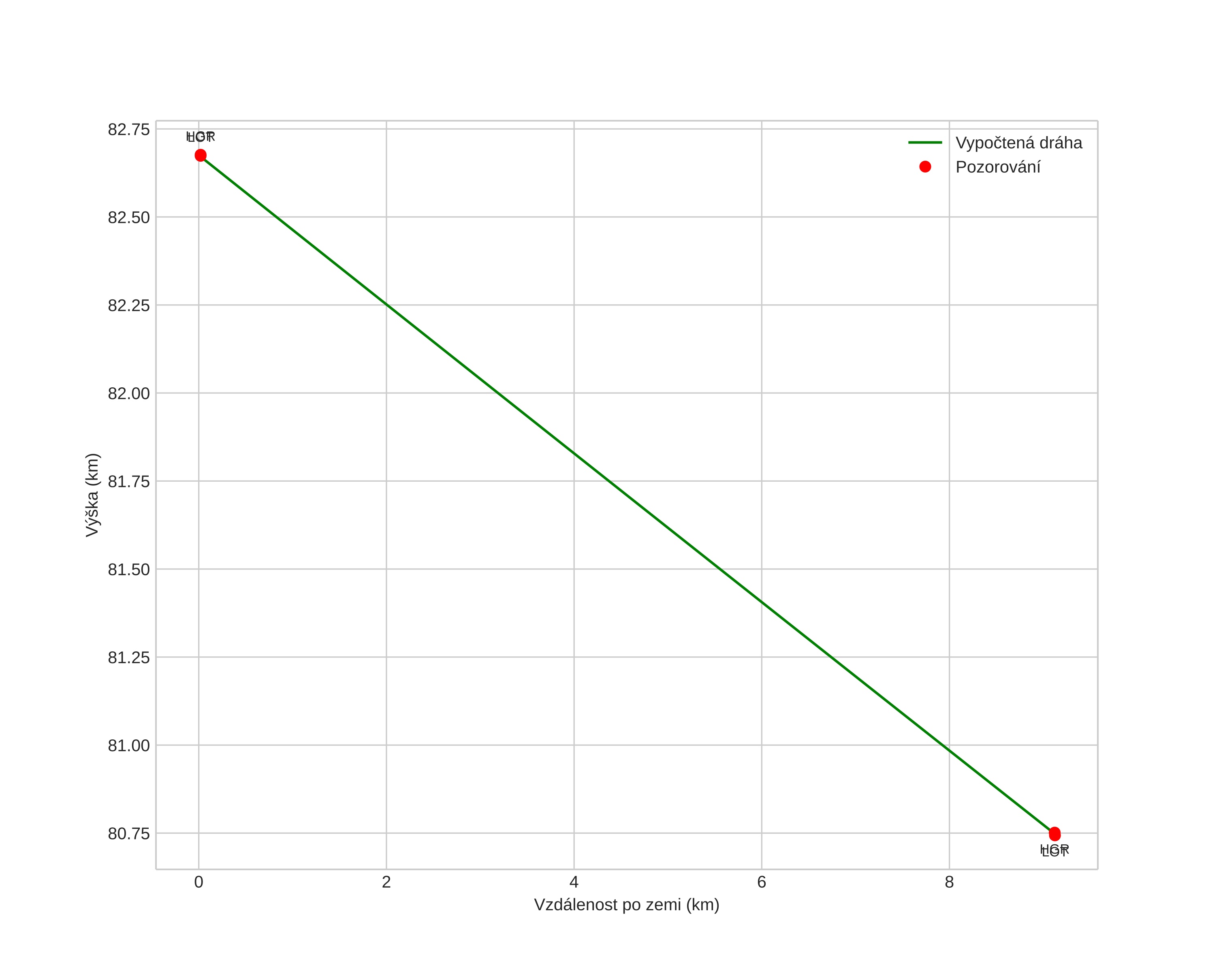 height profile