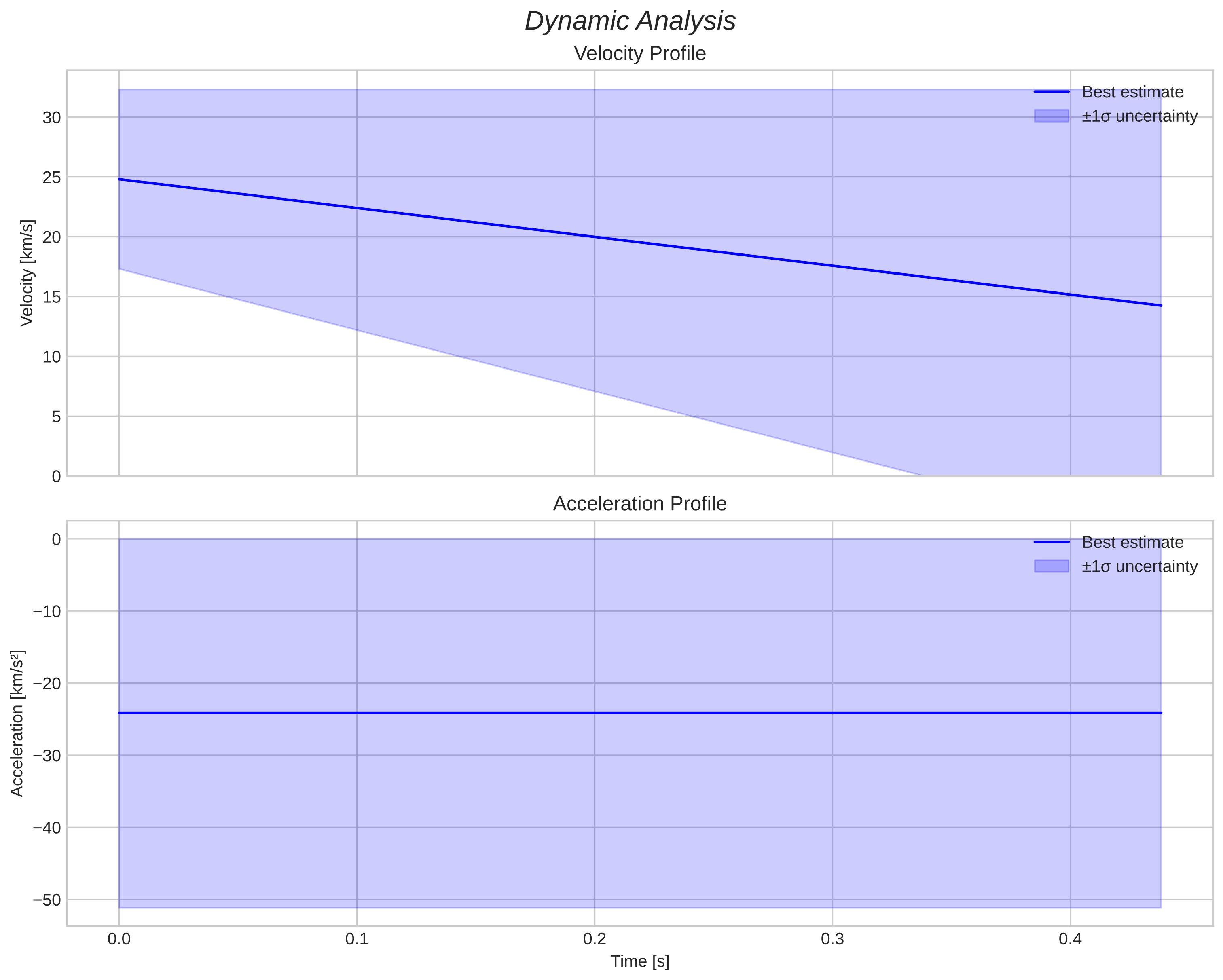speed & acceleration