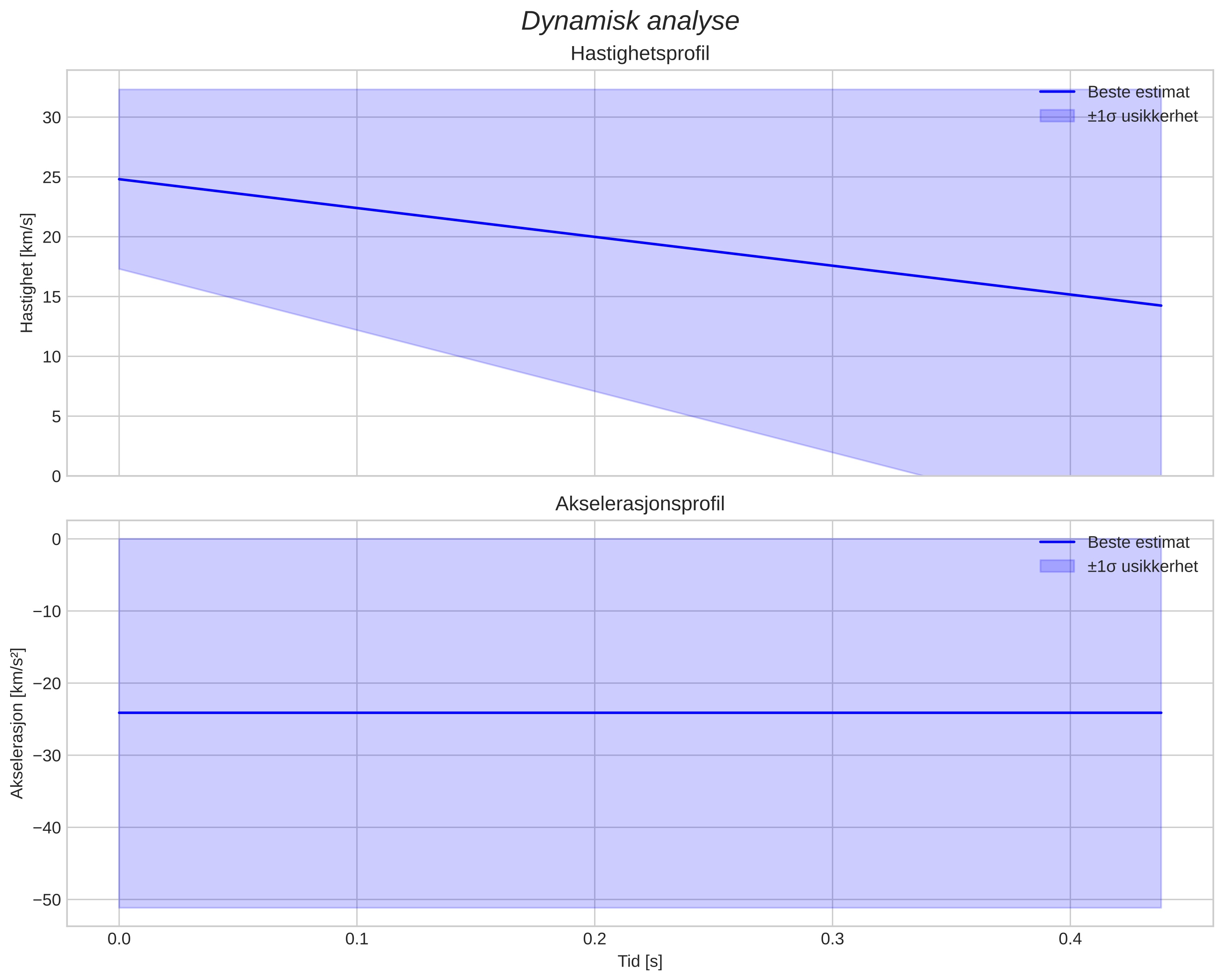 speed & acceleration