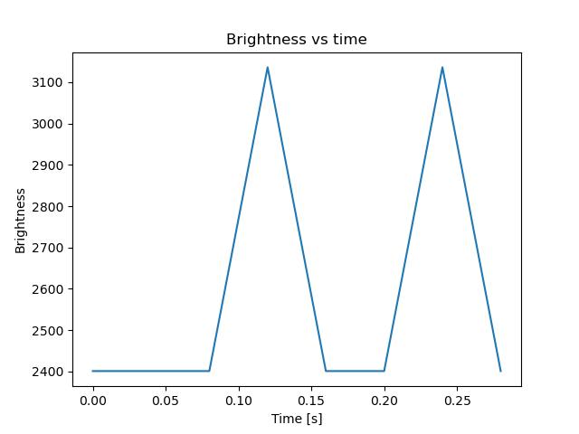 brightness
