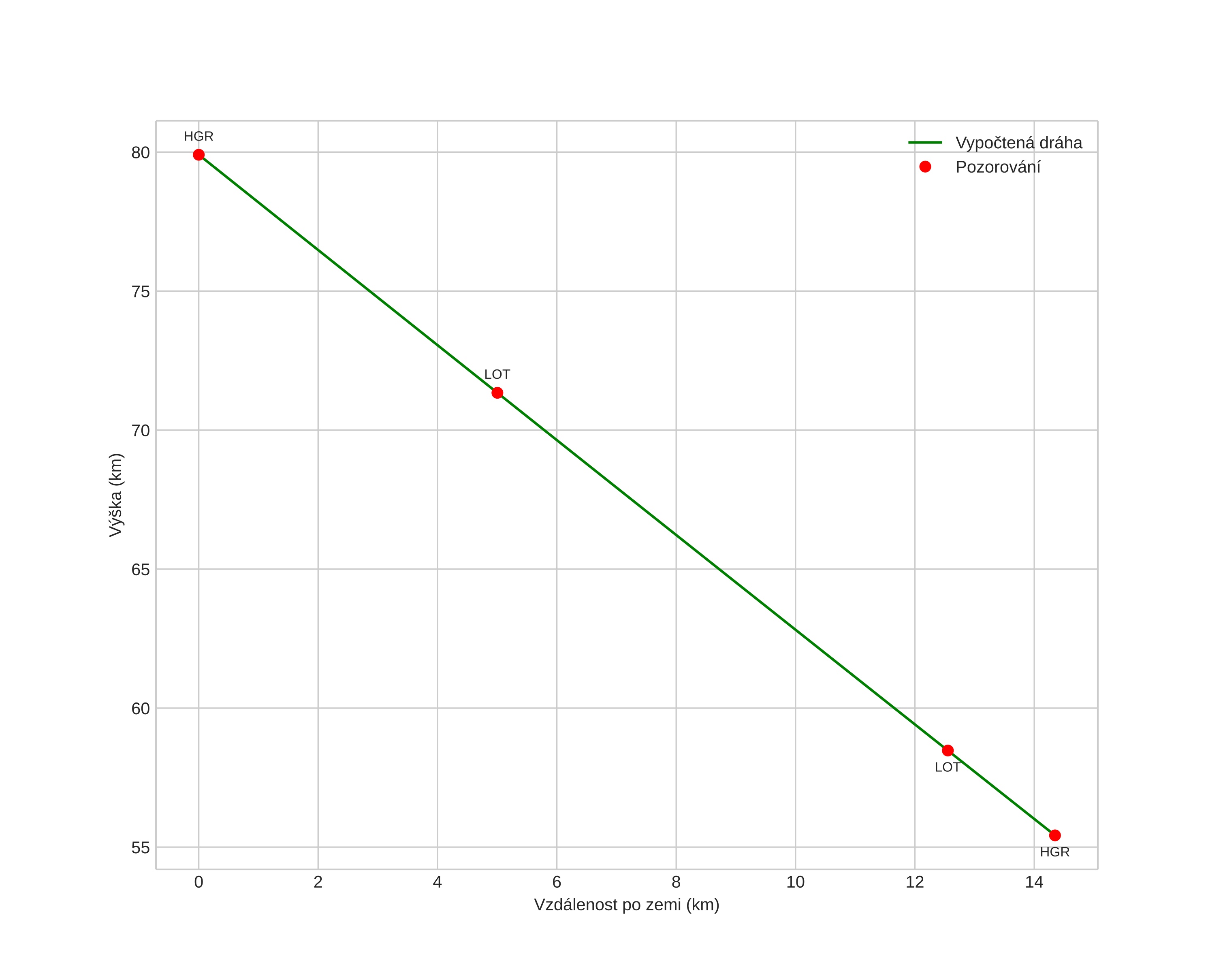 height profile