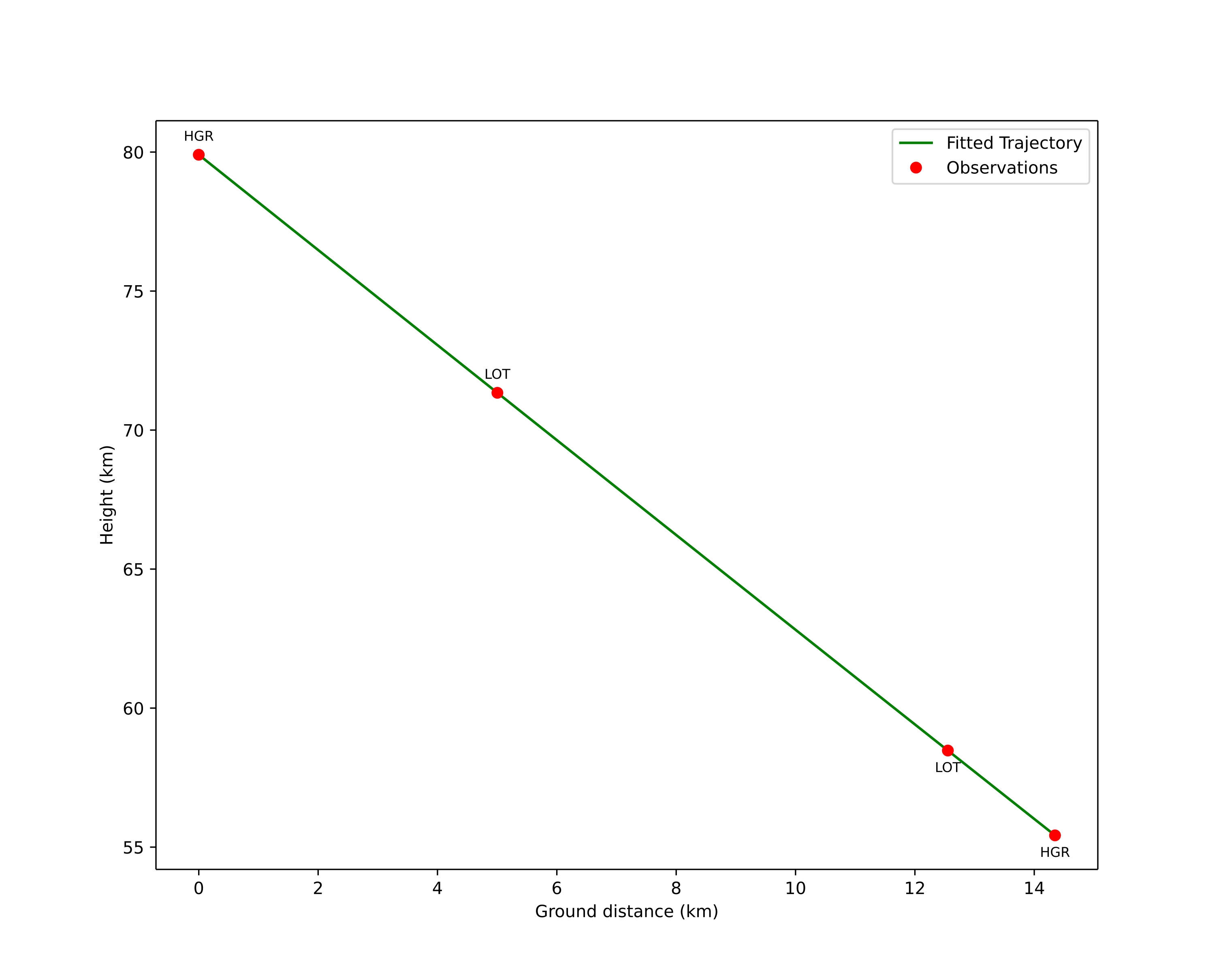 height profile
