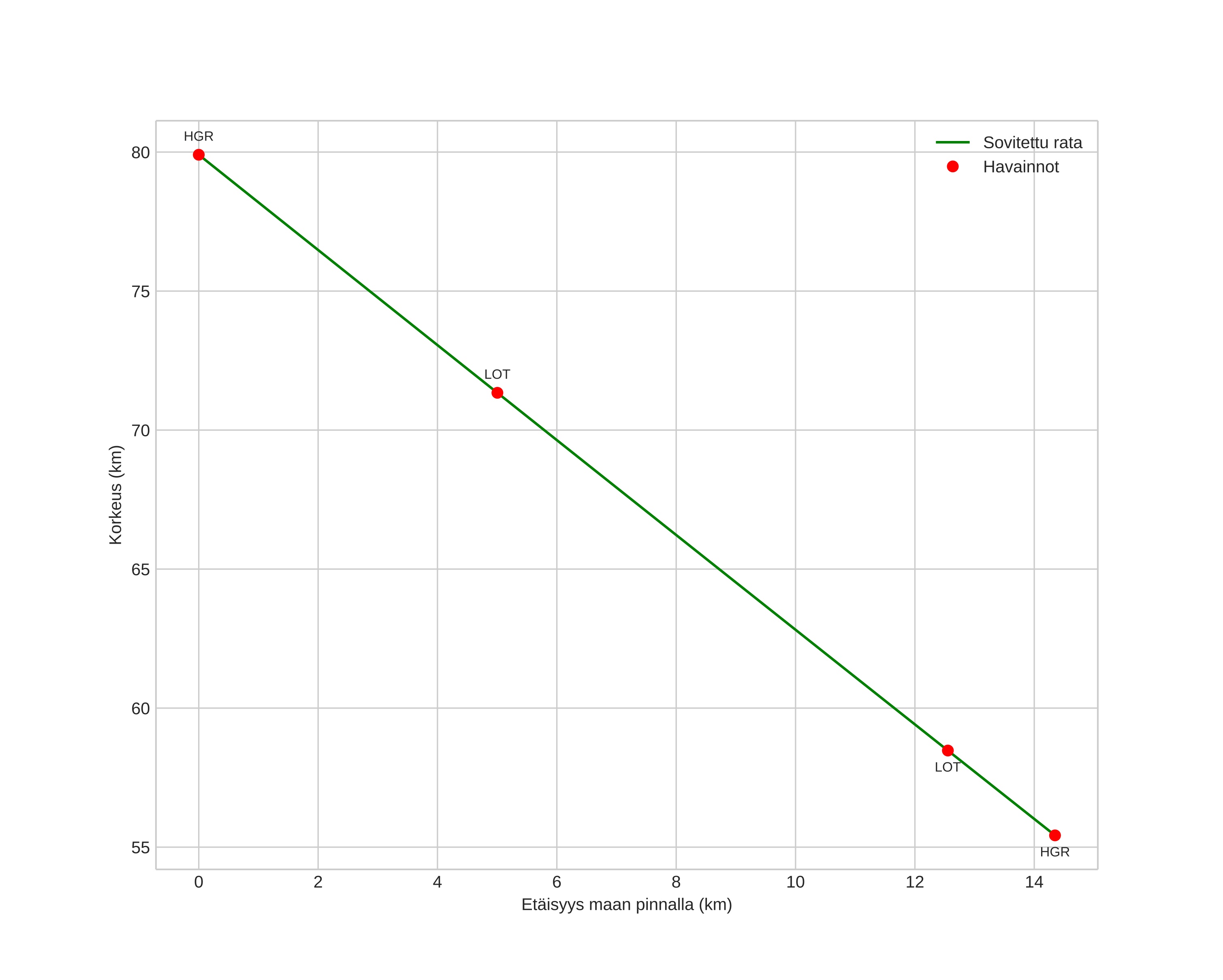 height profile