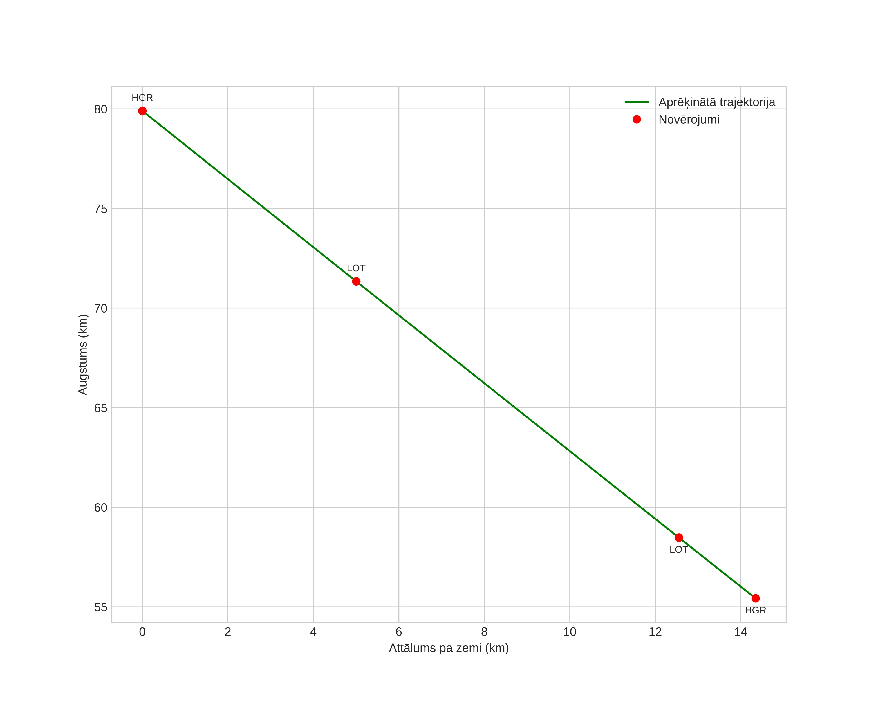 height profile