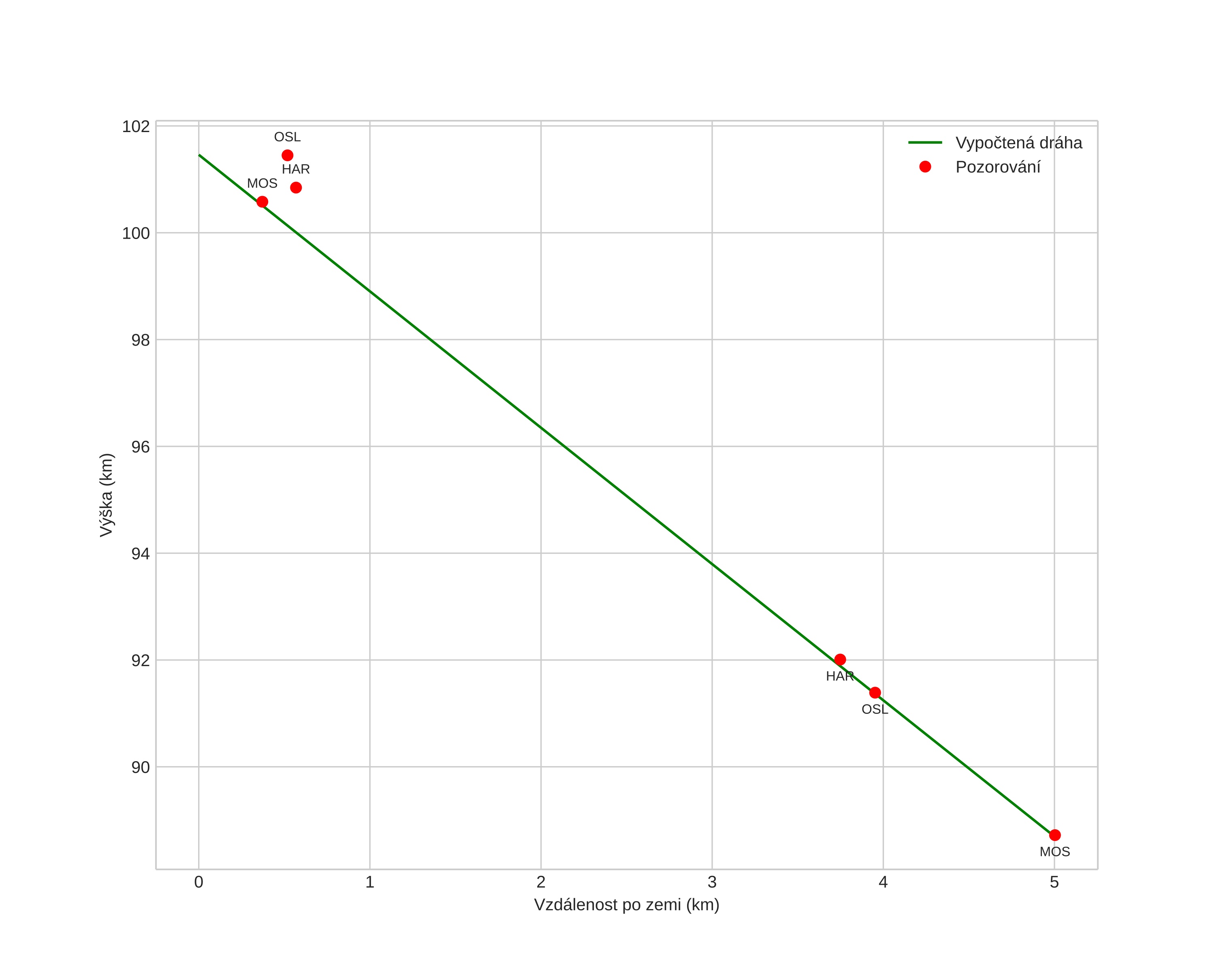 height profile
