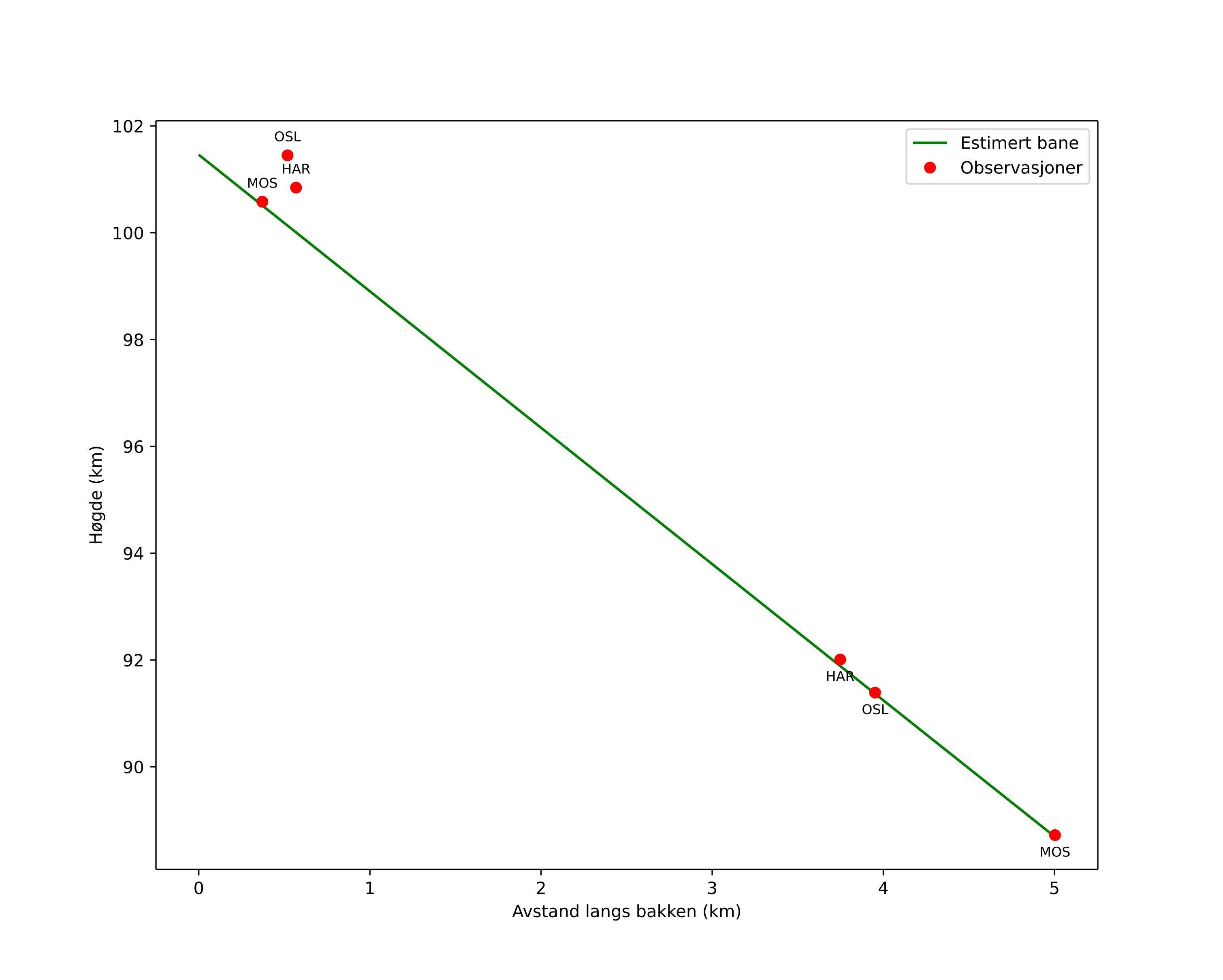 height profile