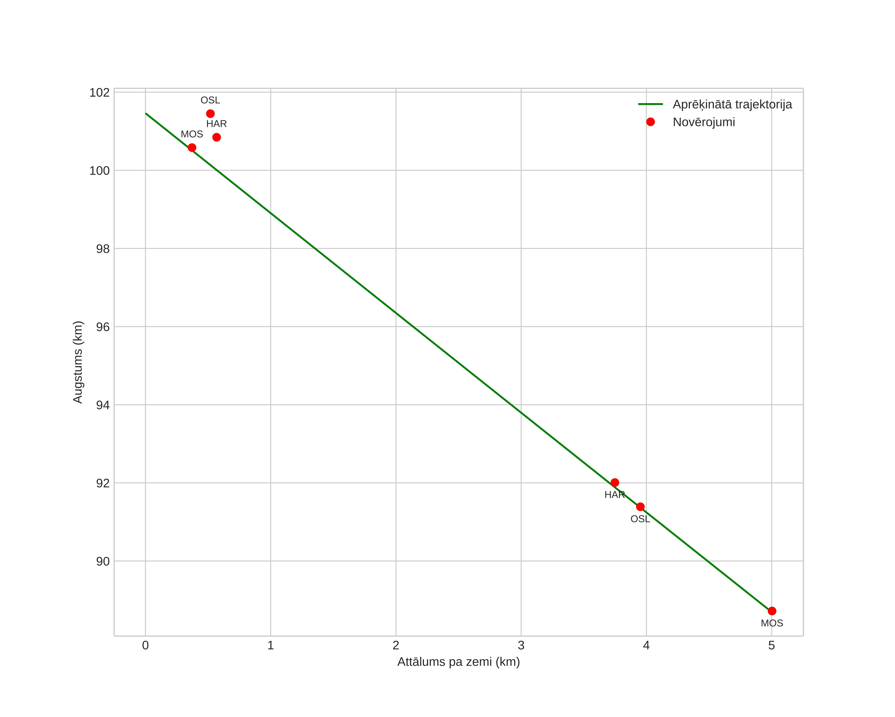 height profile
