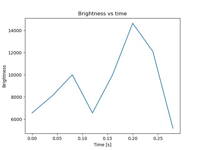 brightness