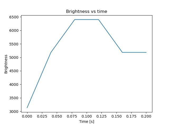 brightness