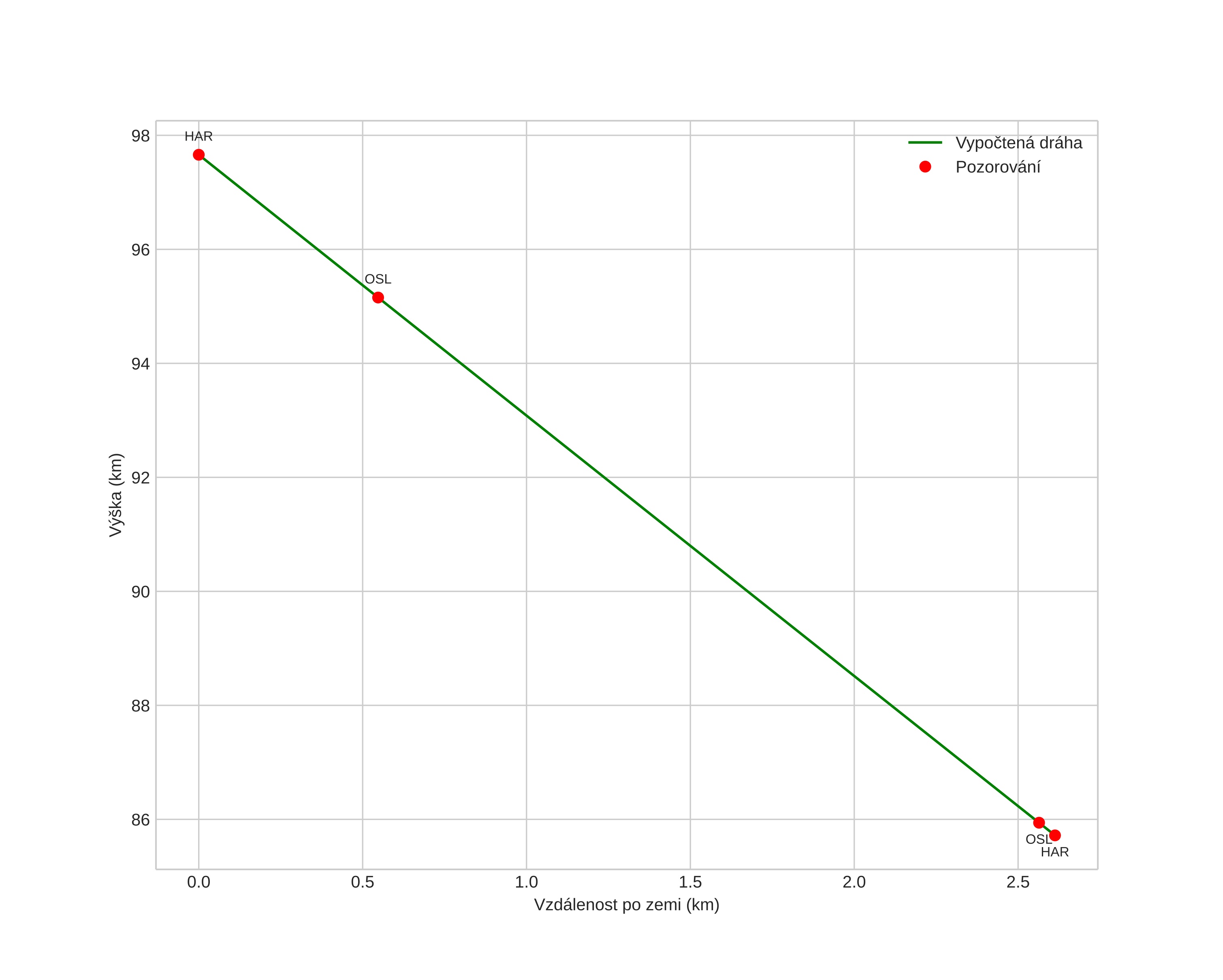 height profile