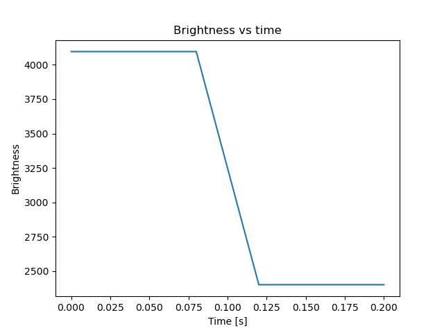 brightness
