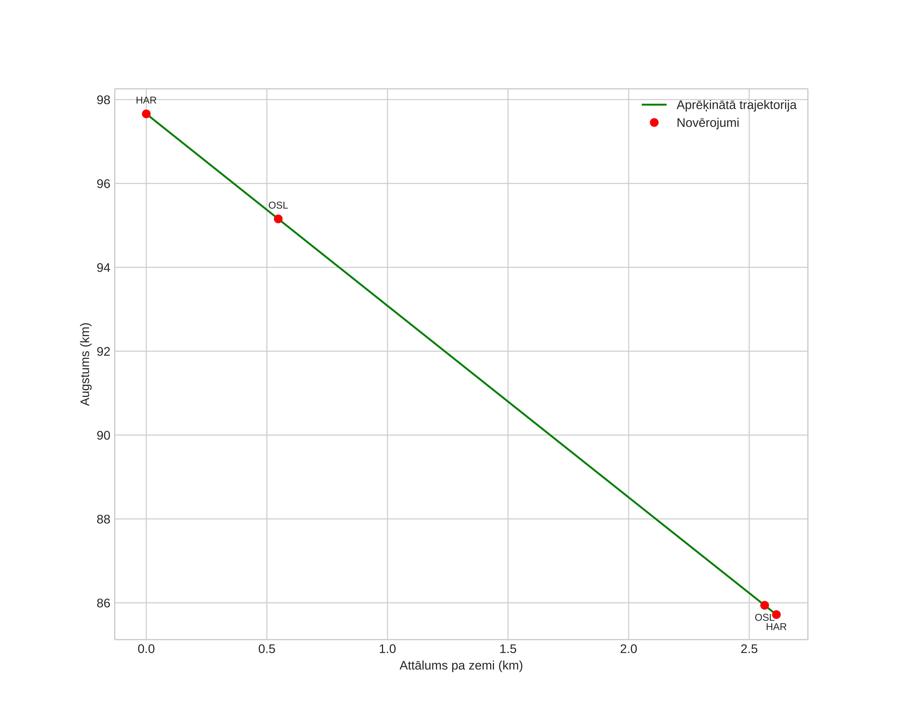 height profile