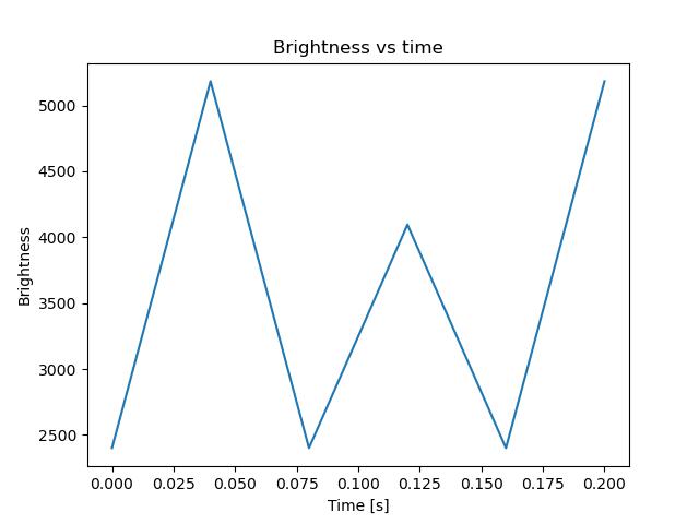 brightness