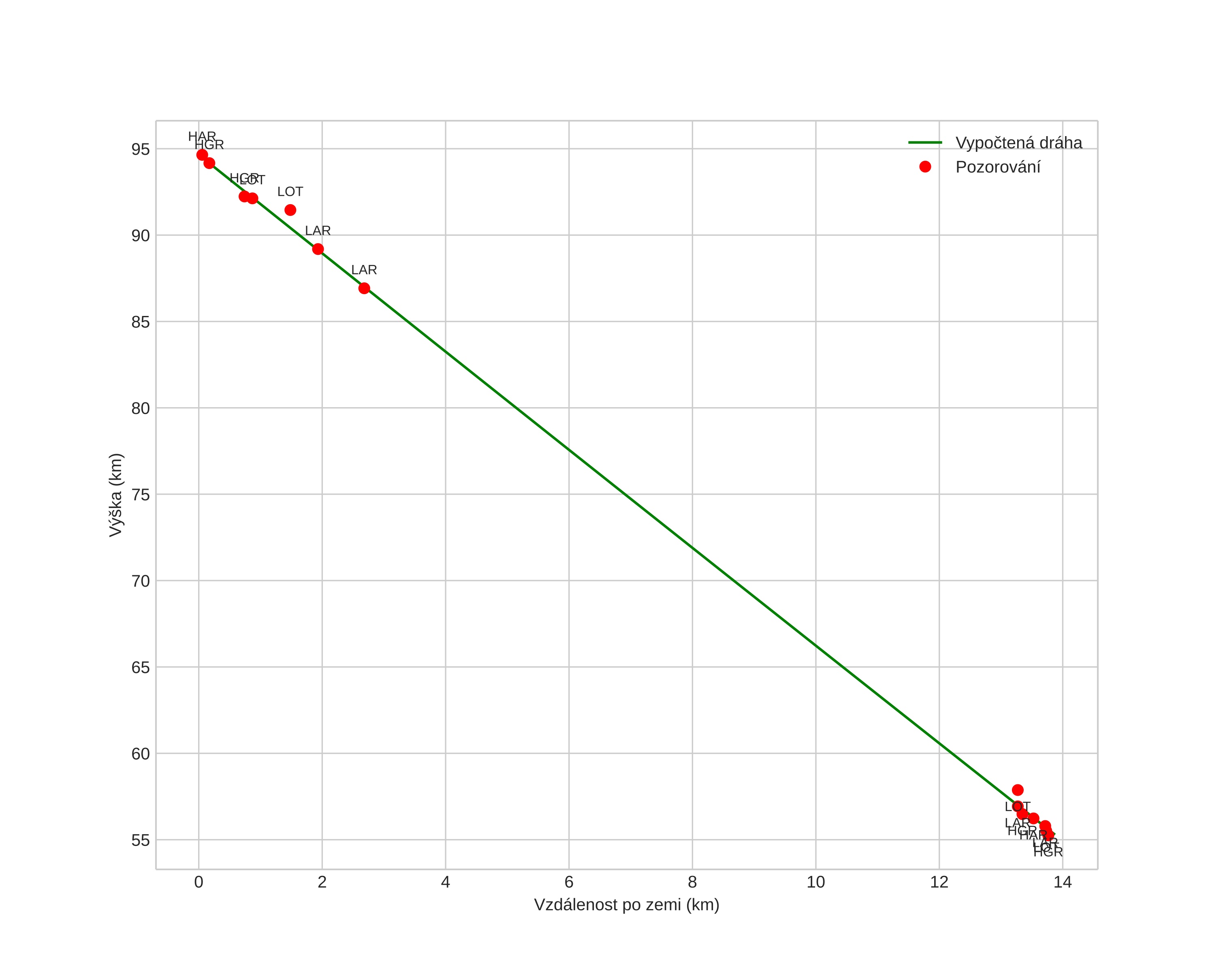 height profile