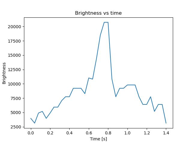brightness