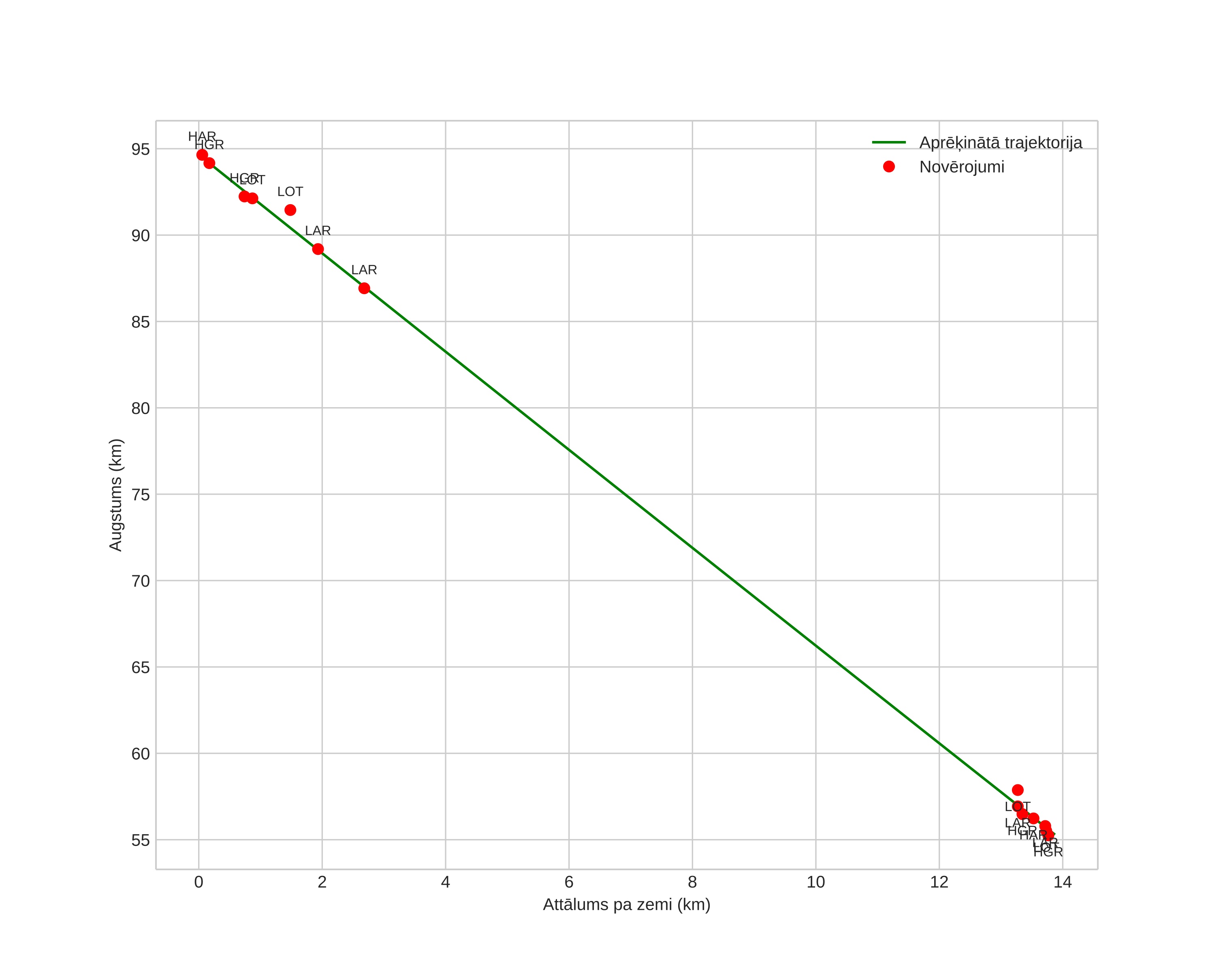 height profile