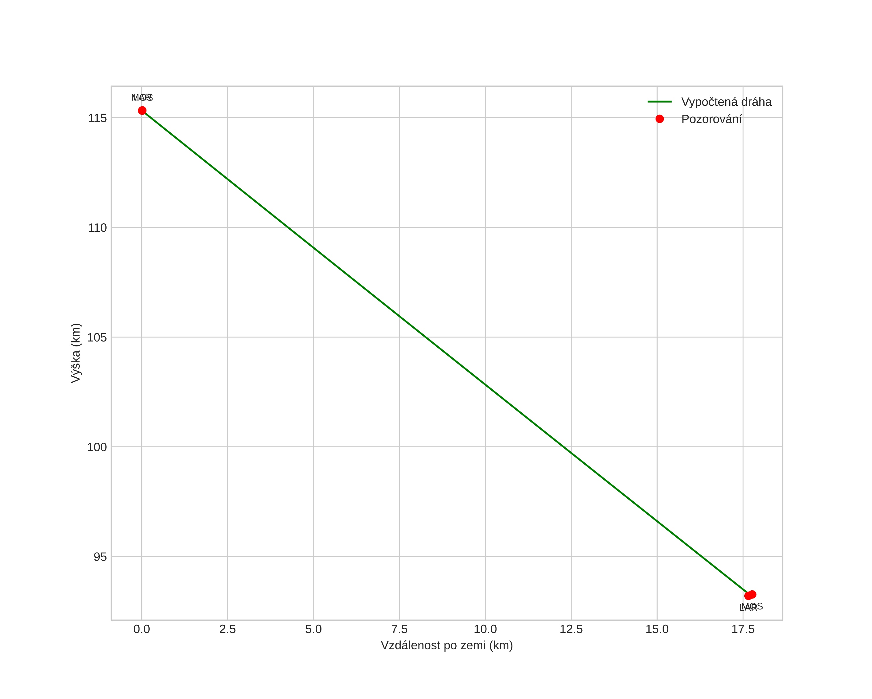 height profile