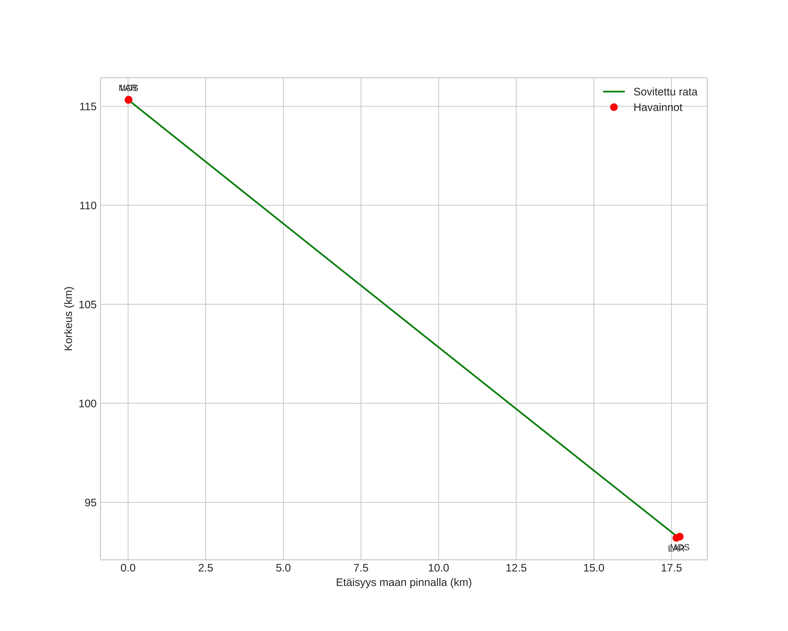 height profile