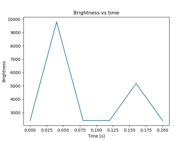 brightness