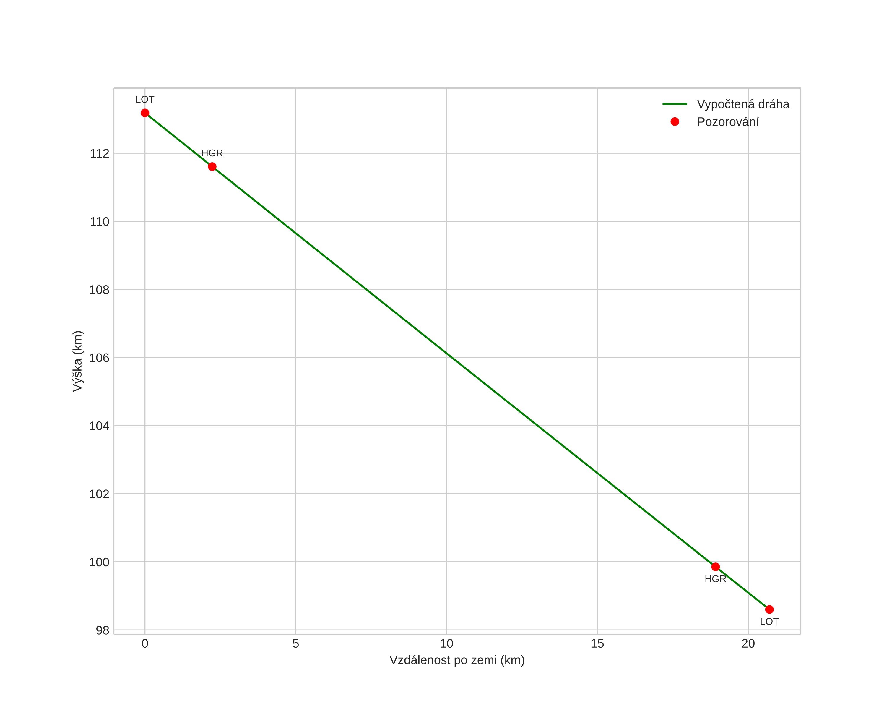 height profile