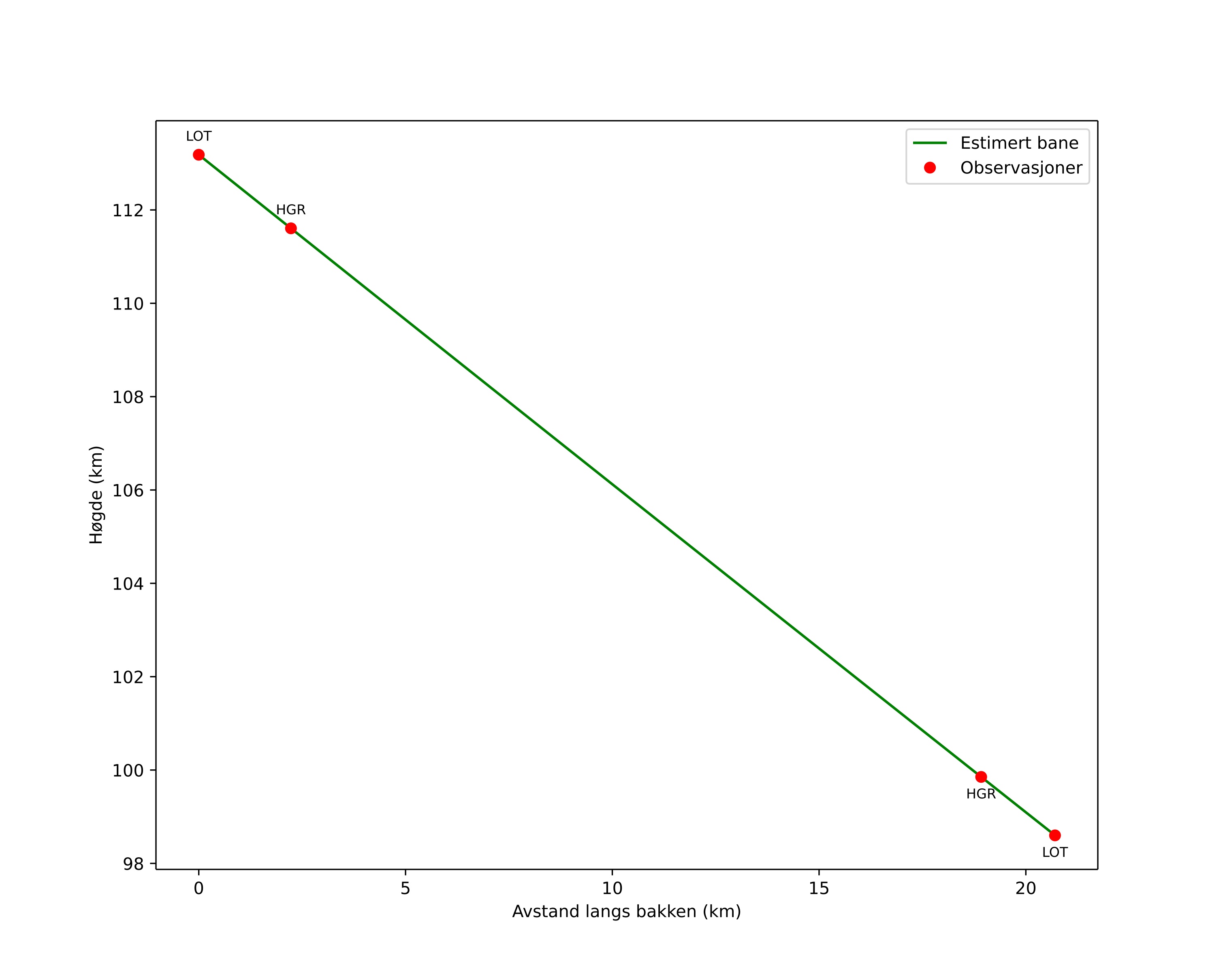 height profile