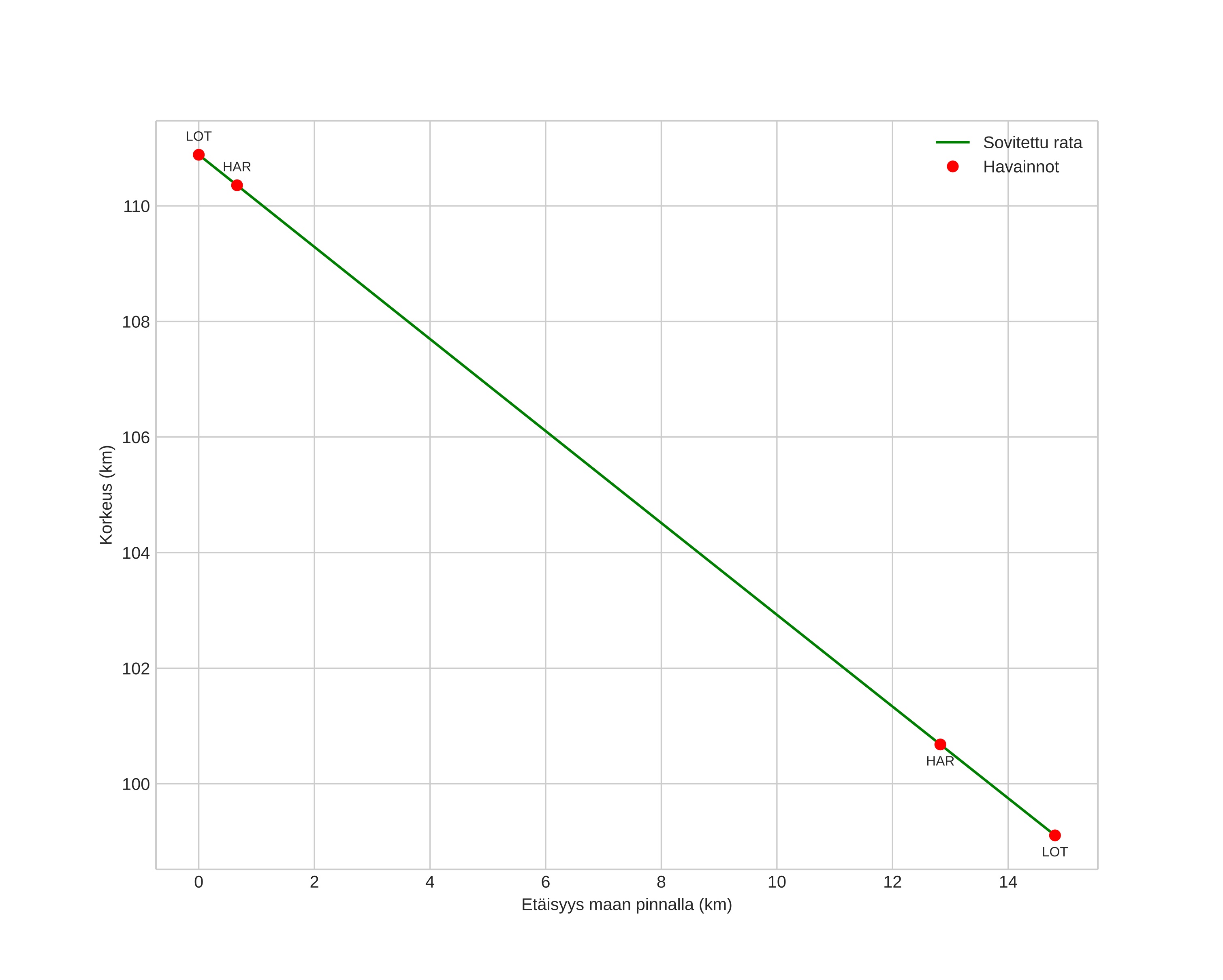 height profile
