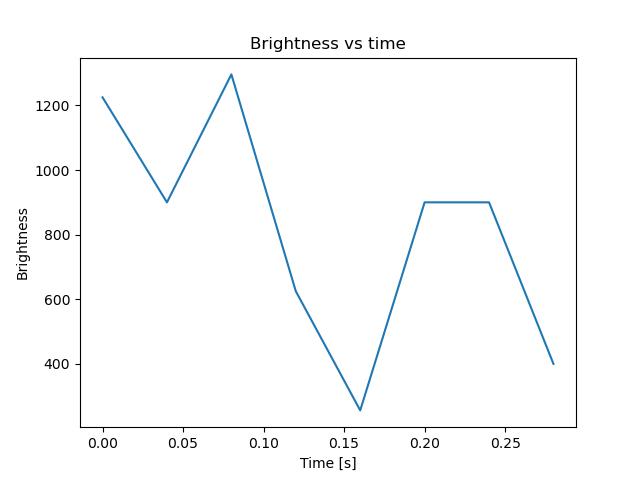 brightness