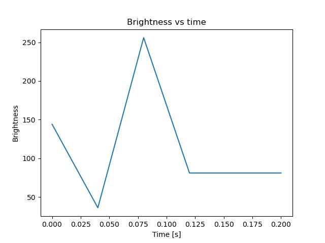 brightness