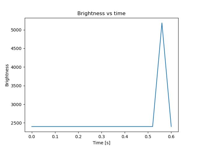 brightness