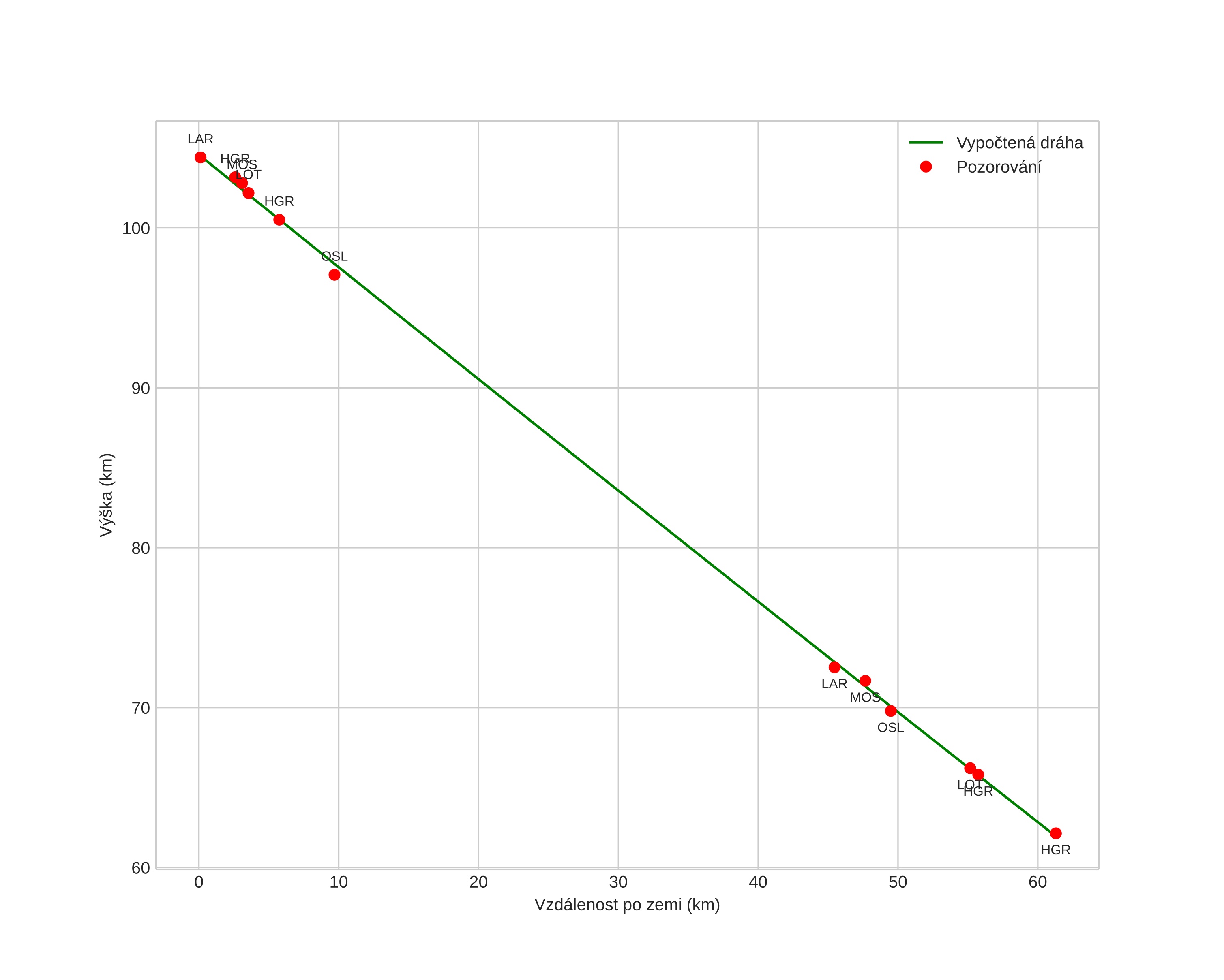 height profile