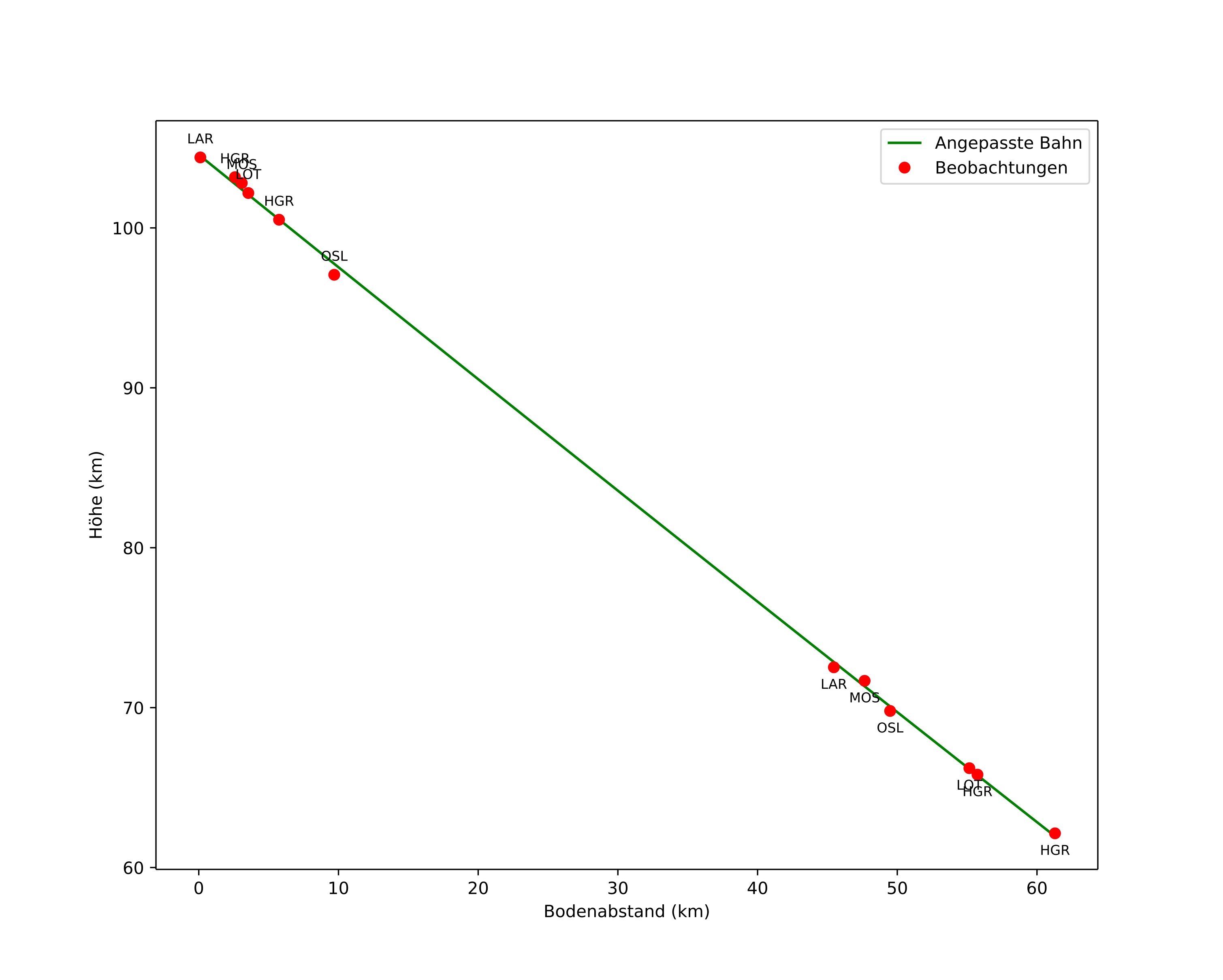 height profile