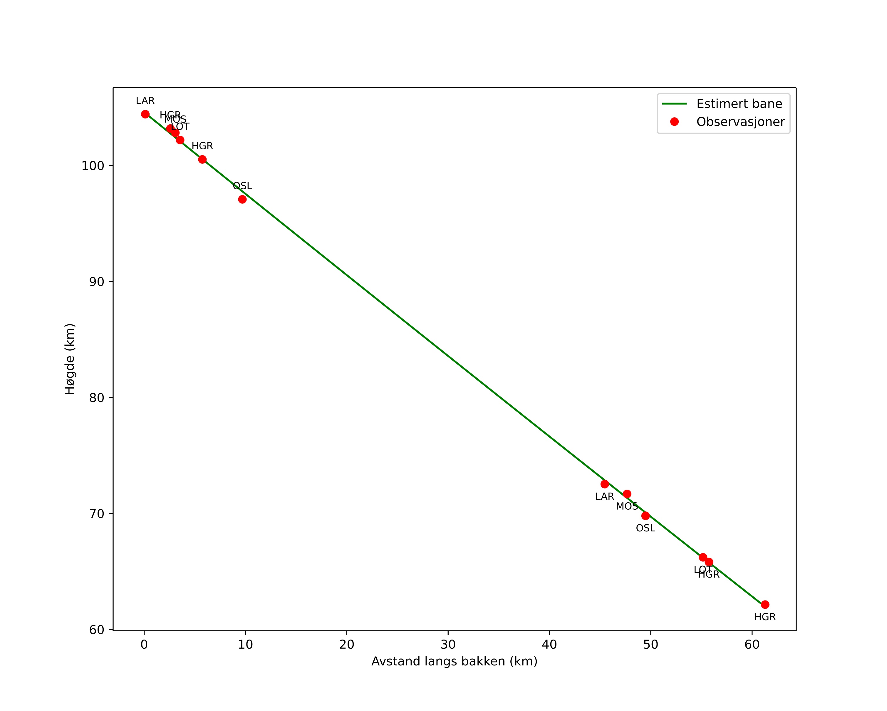 height profile