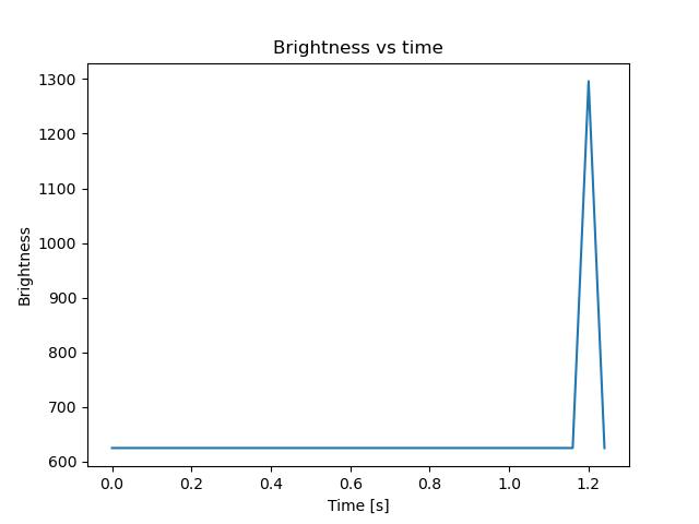 brightness