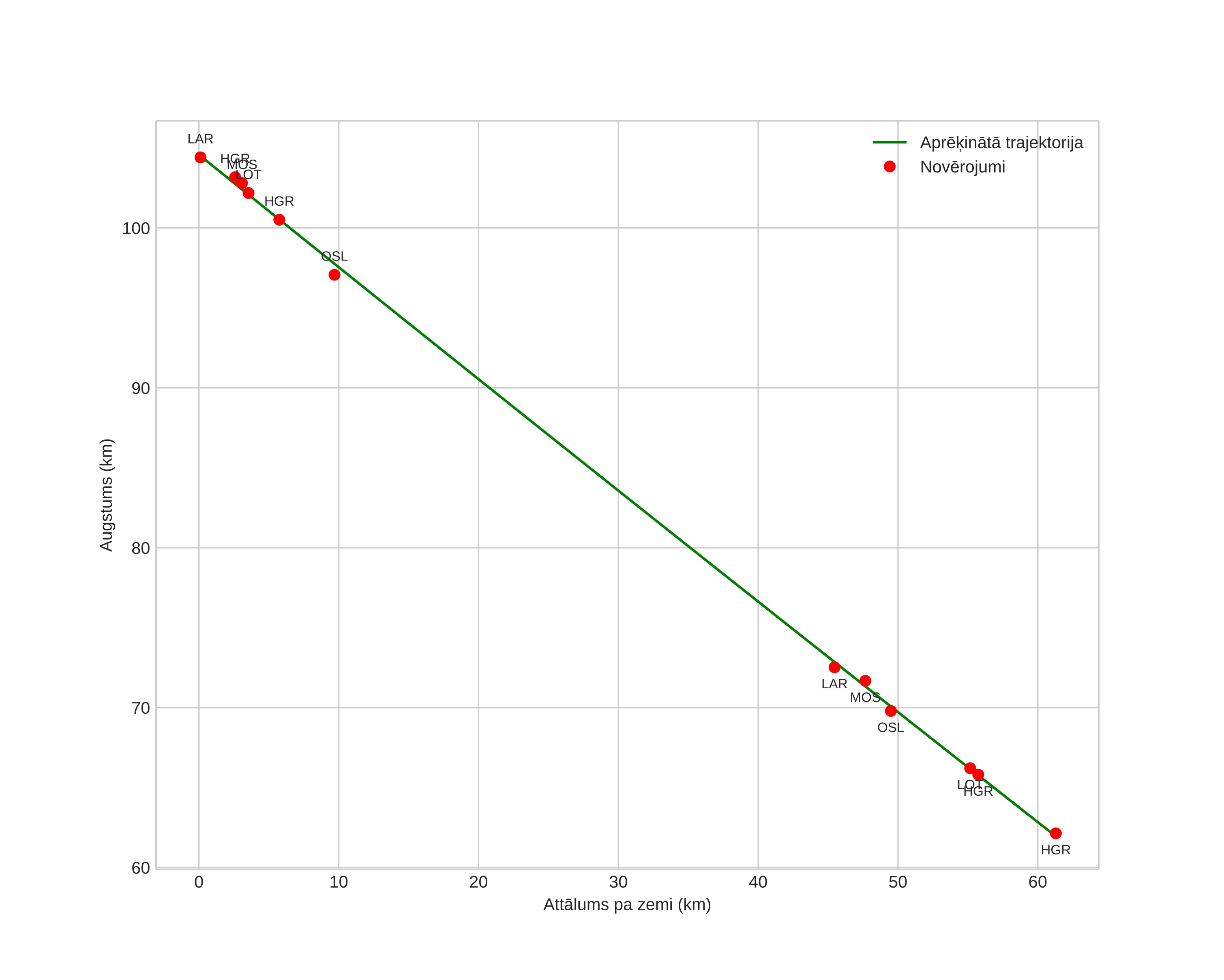 height profile