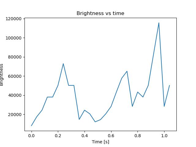 brightness