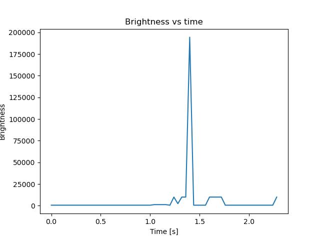 brightness