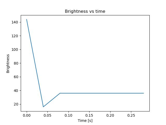 brightness