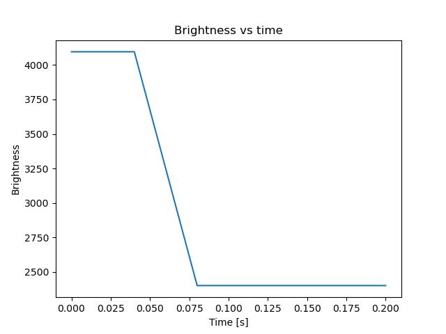 brightness