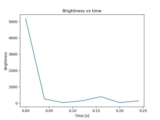 brightness
