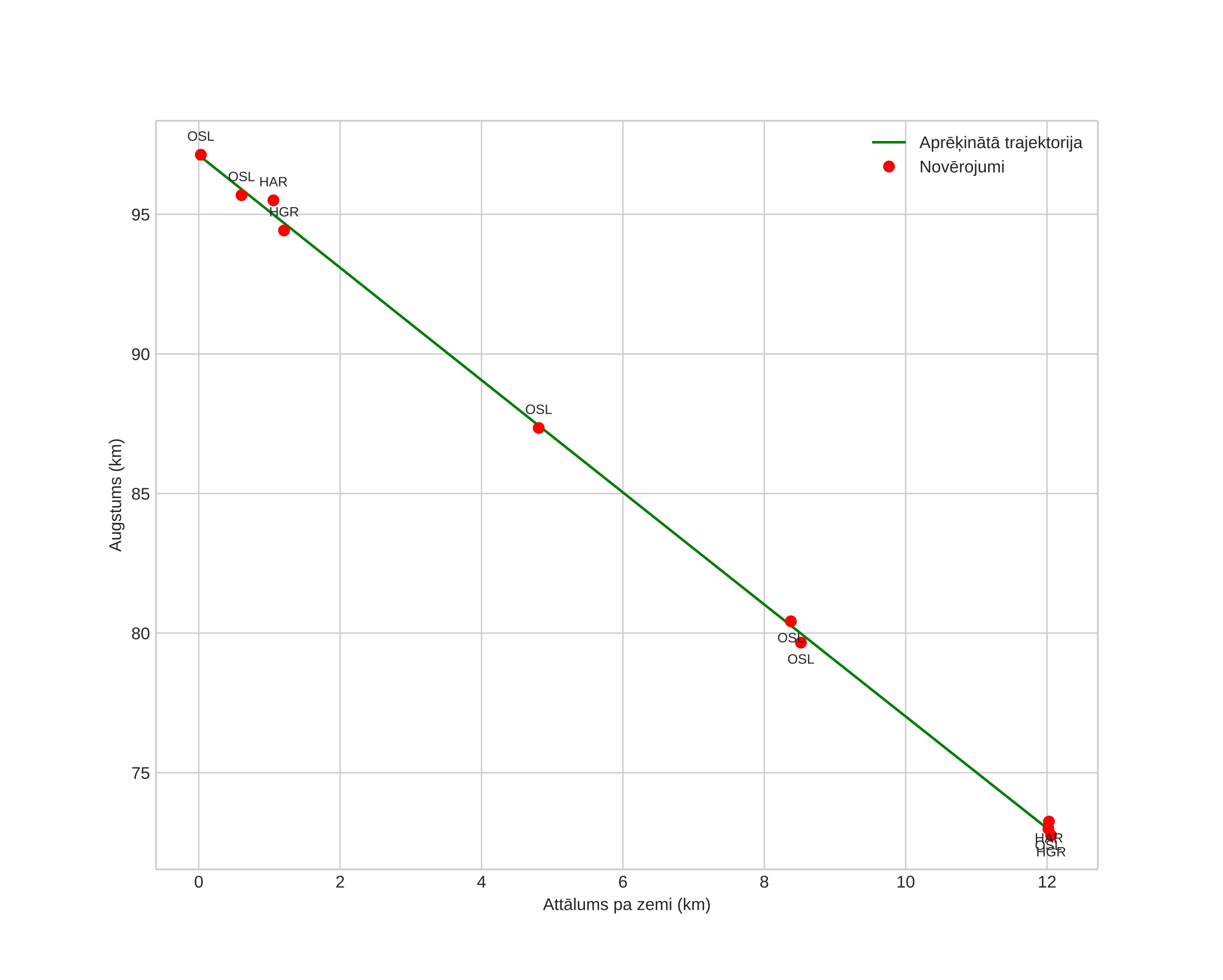 height profile