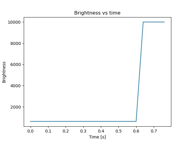brightness