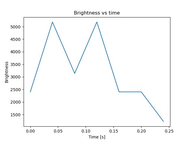 brightness