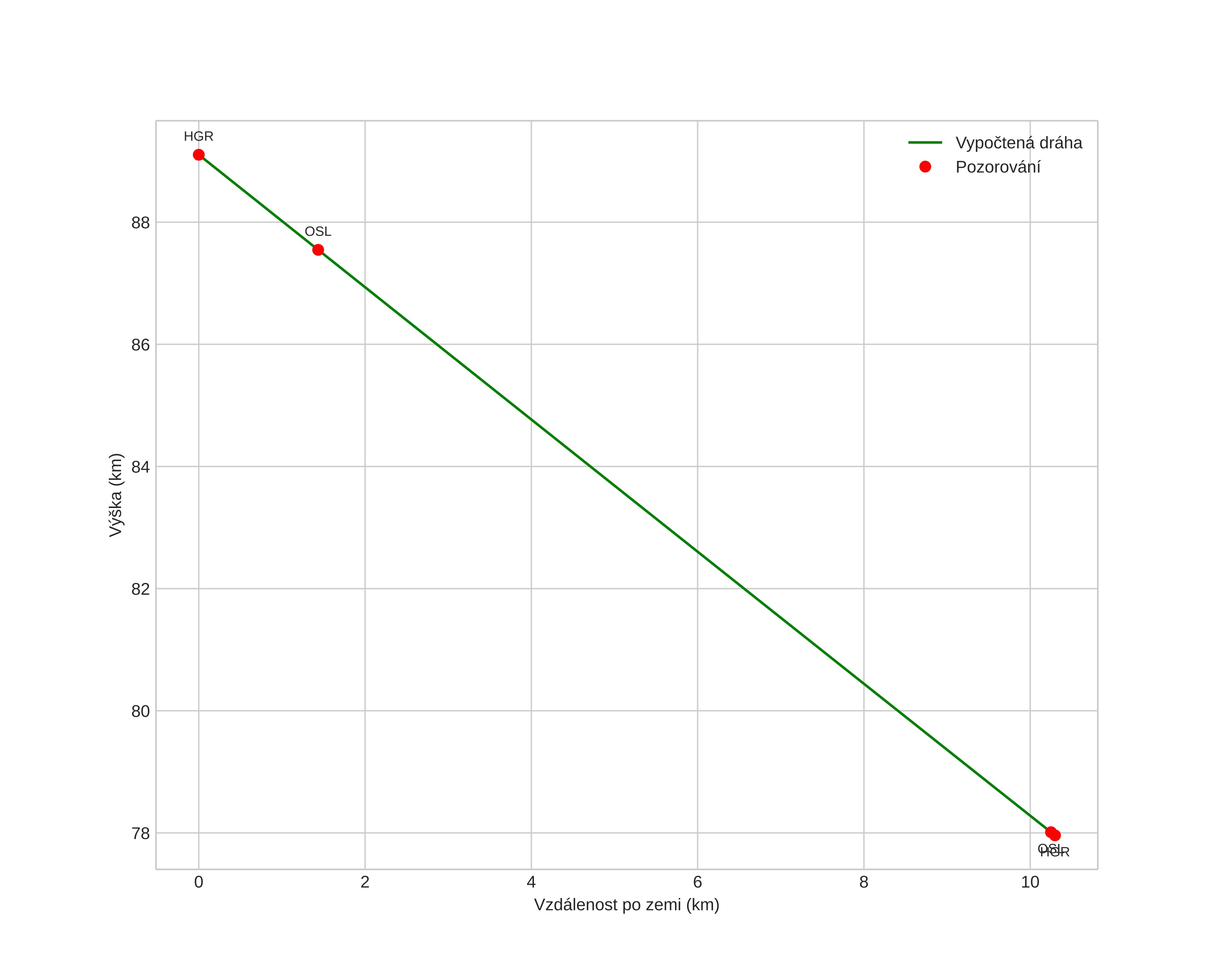 height profile