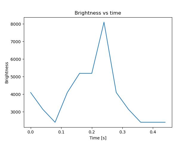 brightness