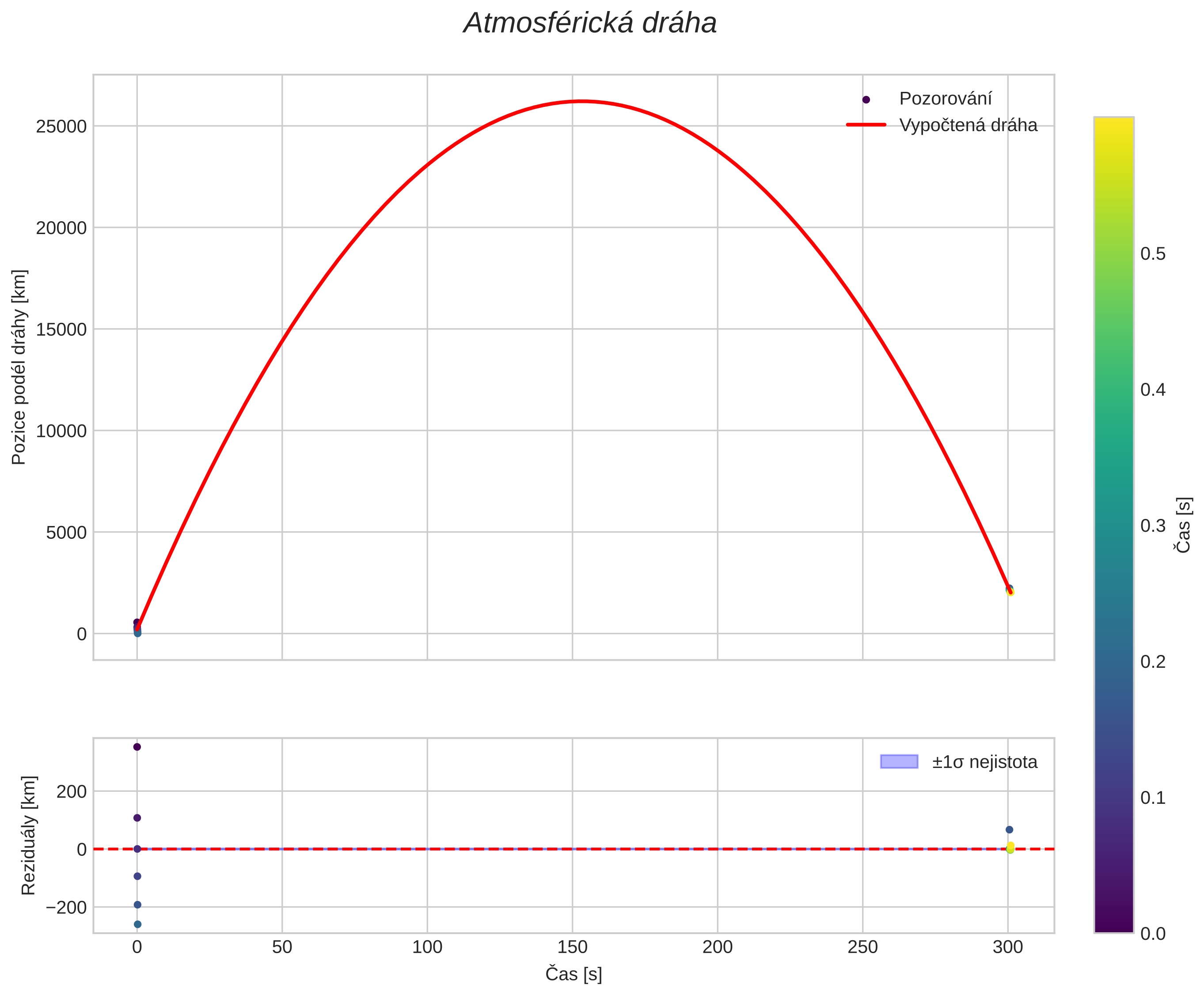position vs time