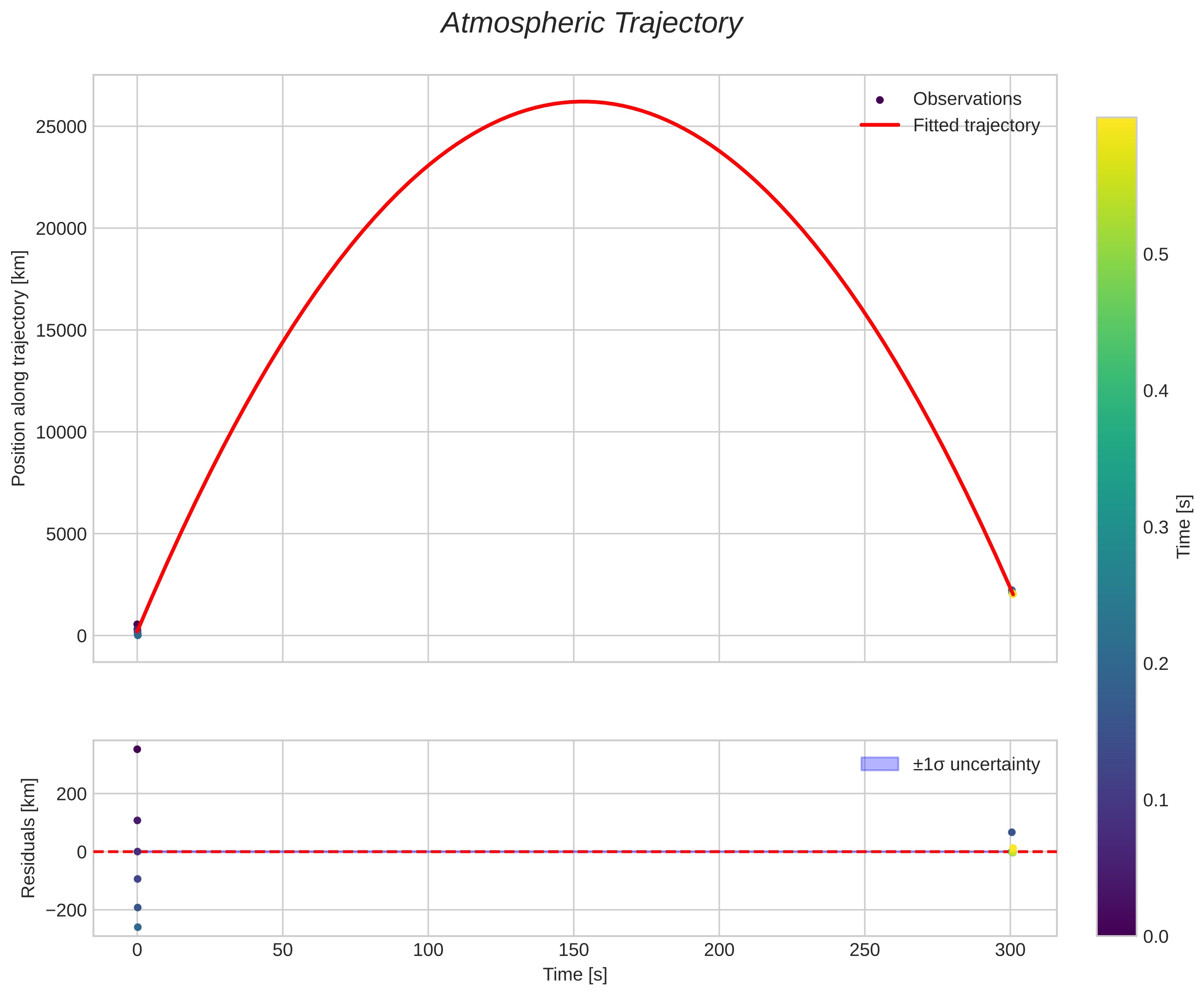 position vs time