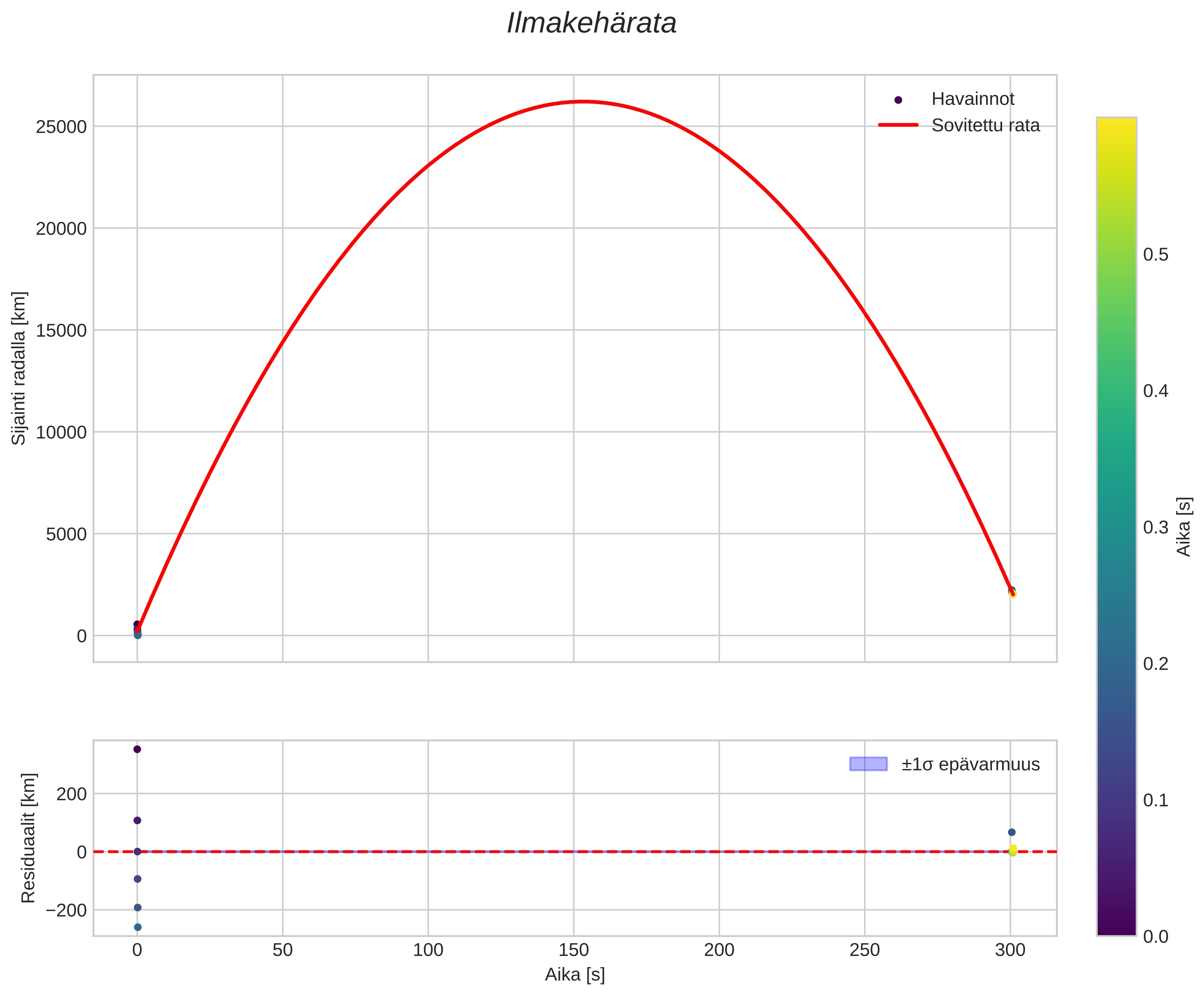 position vs time