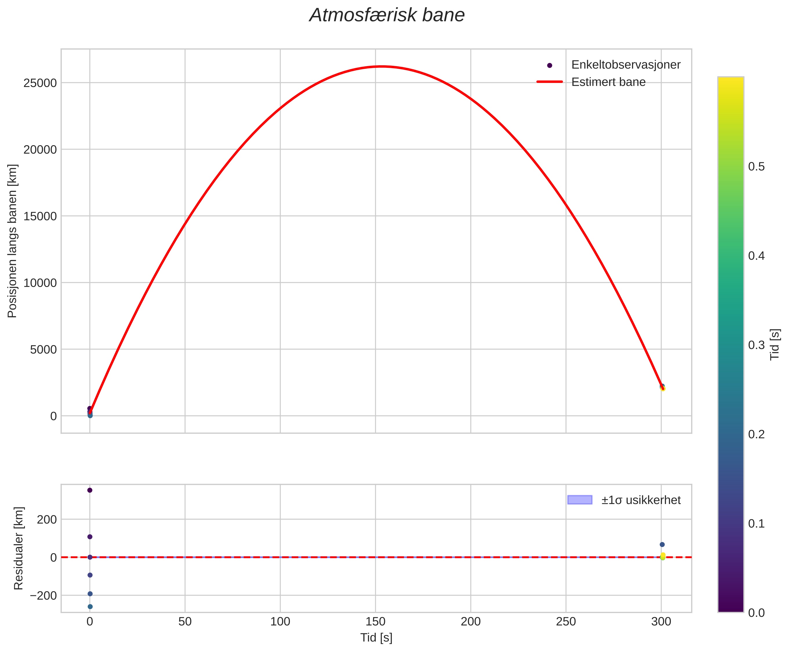 position vs time