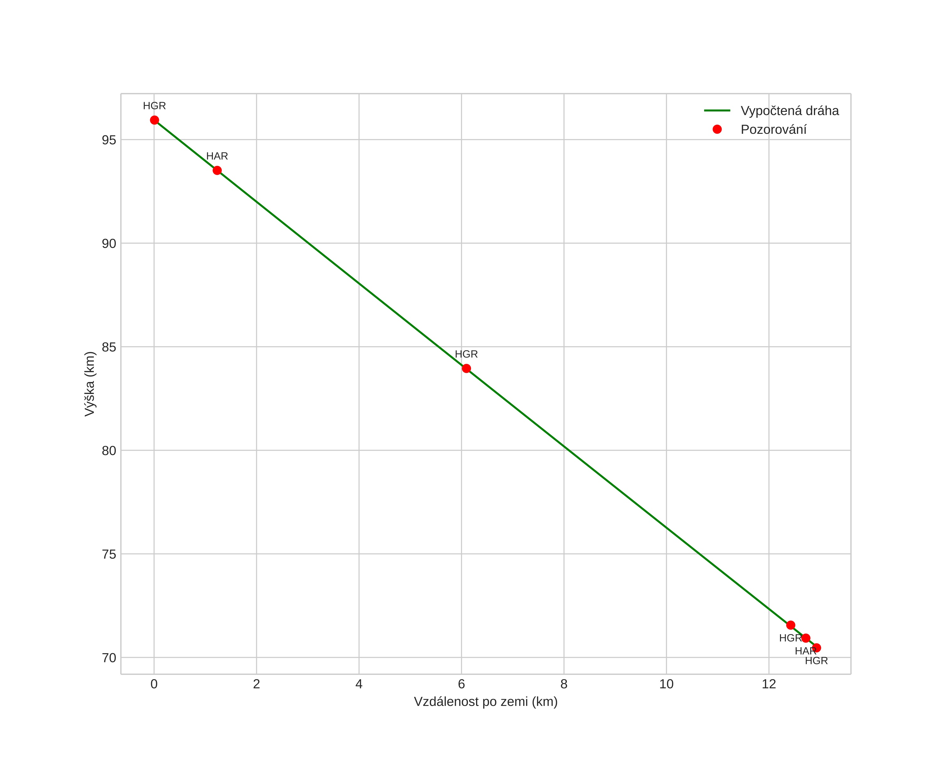 height profile